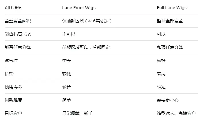 This table is the core reference tool for “Lace Front vs Full Lace Wigs: Full Comparison for Wholesale Buyers.