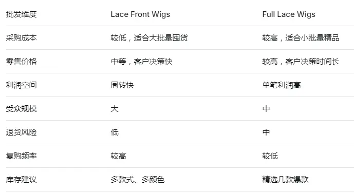 Lace Front vs Full Lace Wigs Wholesale Comparison Chart