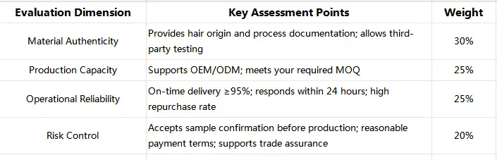 Supplier evaluation scorecard for wholesale human hair wigs - material authenticity, production capacity, reliability and risk control
