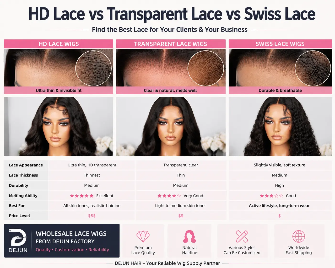 HD lace vs transparent lace vs Swiss lace wigs comparison showing different lace types and features