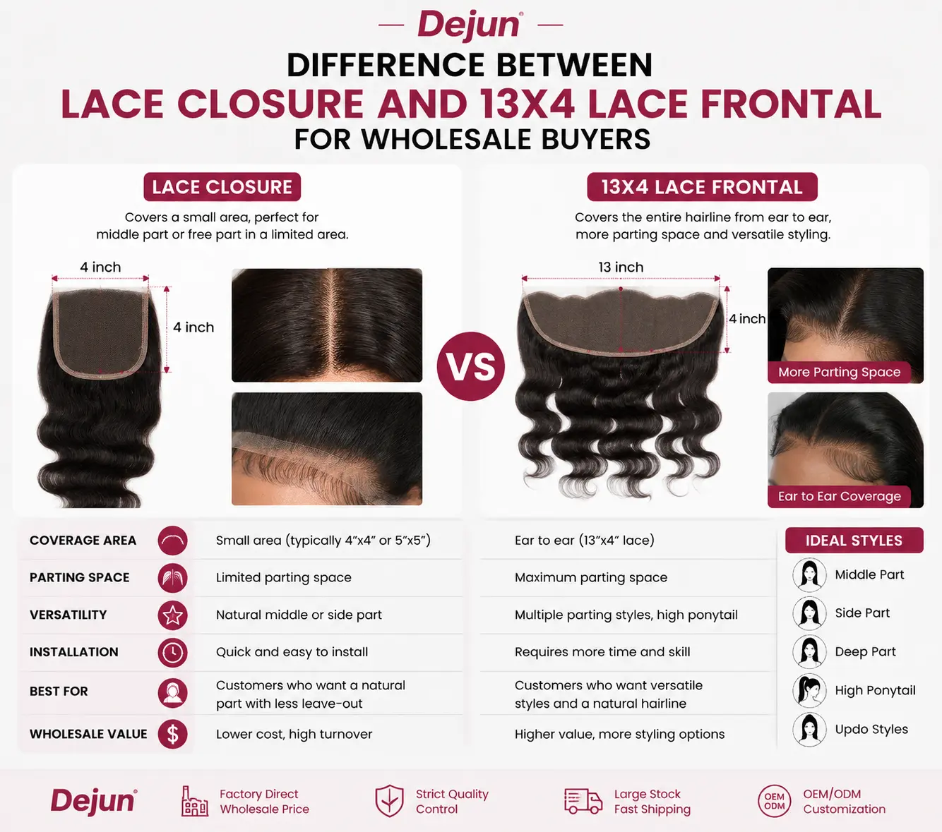 Difference between lace closure and 13x4 lace frontal for wholesale wig buyers and hair vendors